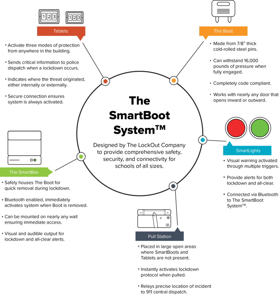 The Smart Boot System