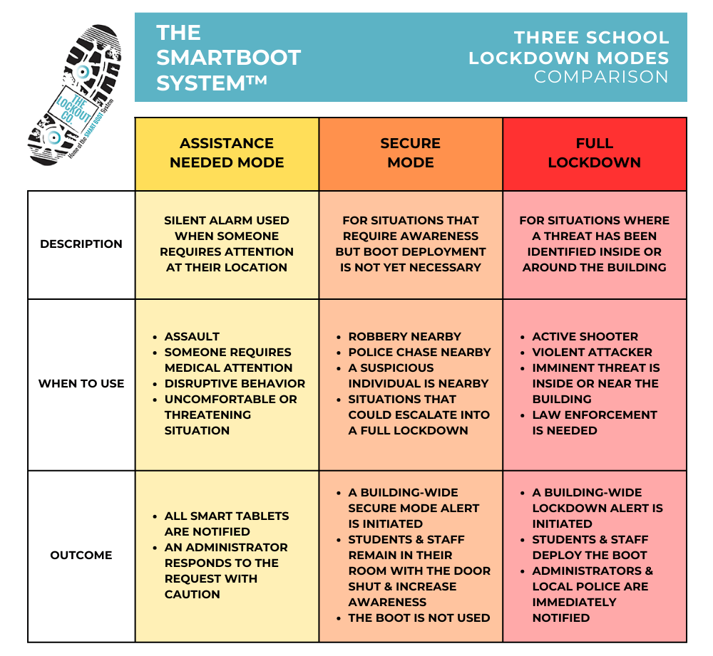 A chart comparing The SmartBoot System's three school lockdown modes. The chart gives a description of each lockdown mode, explains when each mode should be used, and explains what the outcome of using each mode will be.